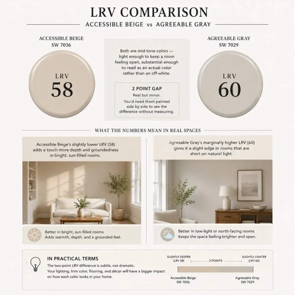 Accessible beige and agreeable gray lrv comparison.